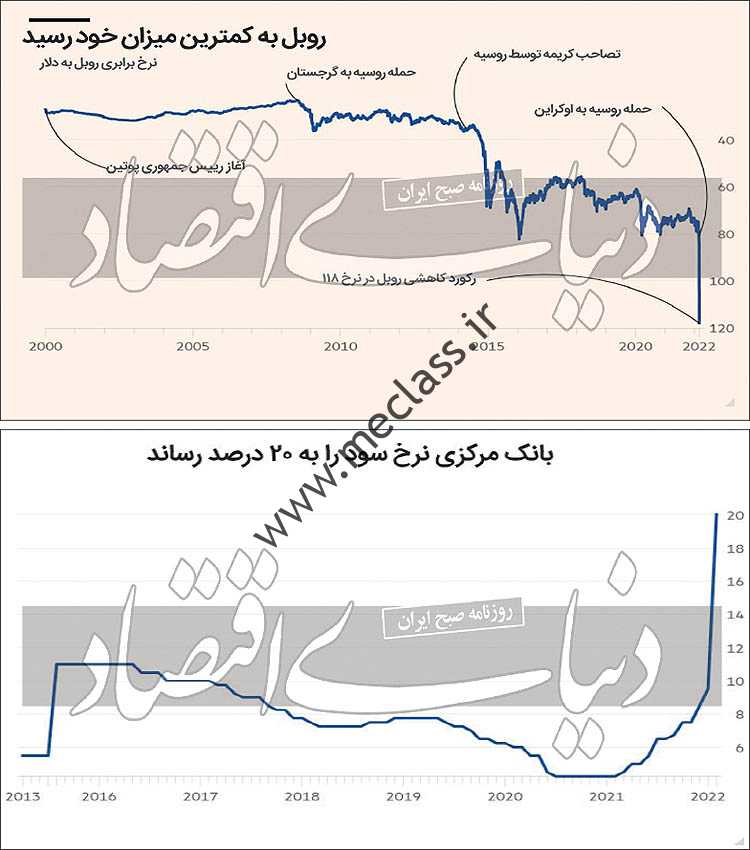 گشت روسی روی روبل سقوط کرد